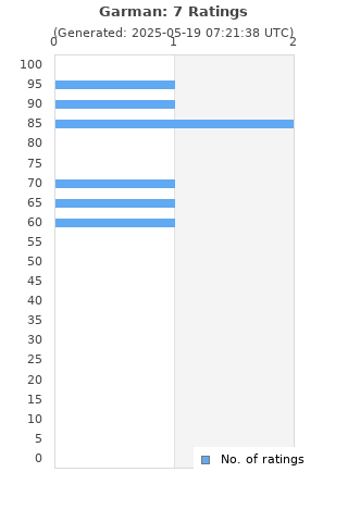 Ratings distribution
