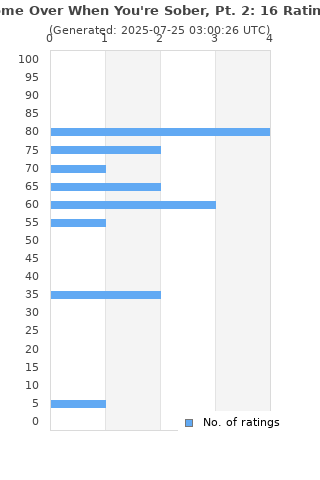 Ratings distribution