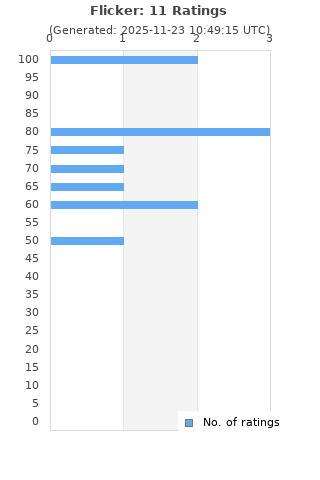 Ratings distribution