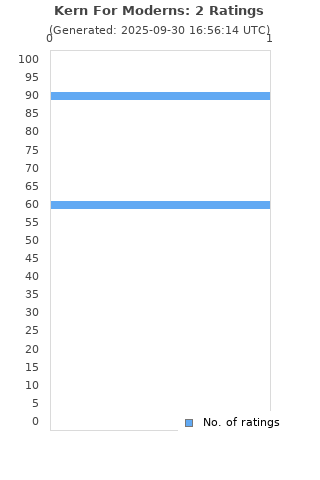 Ratings distribution