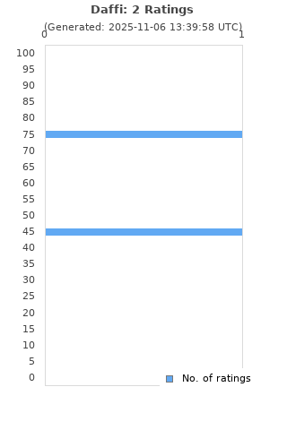 Ratings distribution
