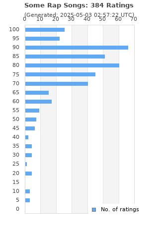 Ratings distribution