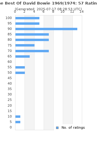 Ratings distribution