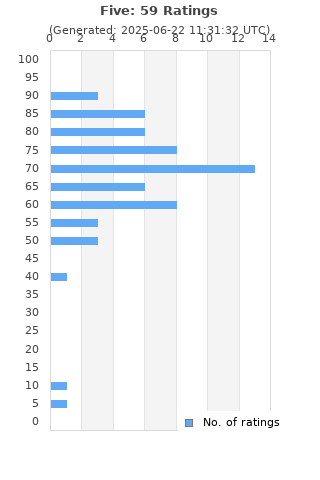Ratings distribution