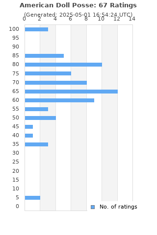 Ratings distribution