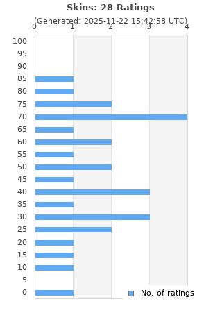 Ratings distribution