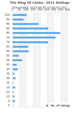 Ratings distribution