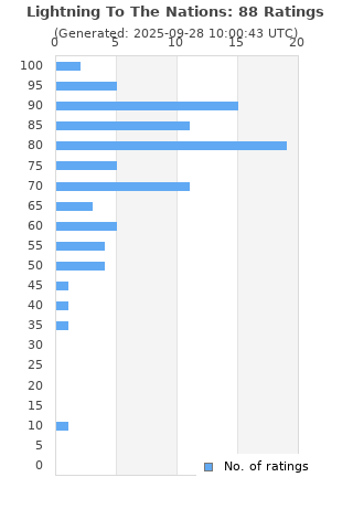 Ratings distribution
