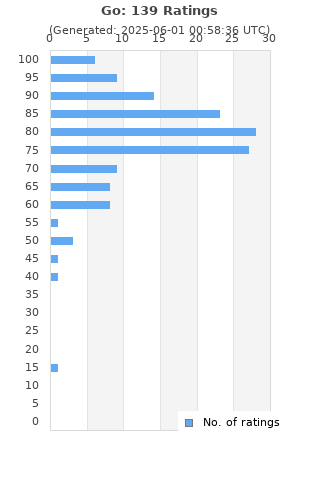 Ratings distribution