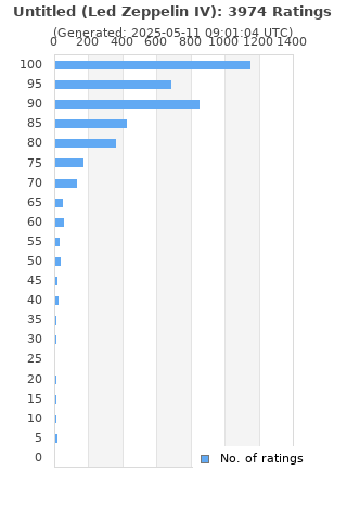 Ratings distribution