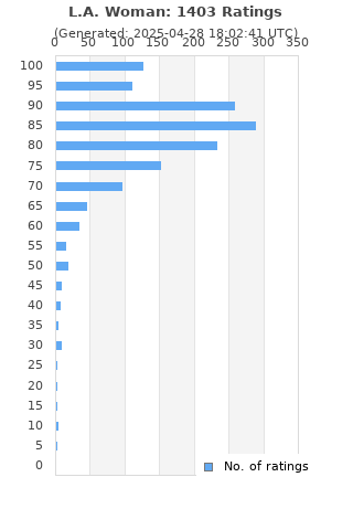 Ratings distribution