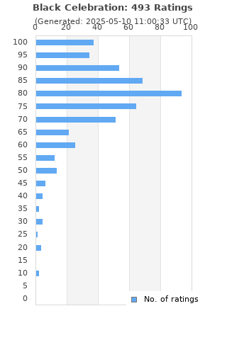 Ratings distribution