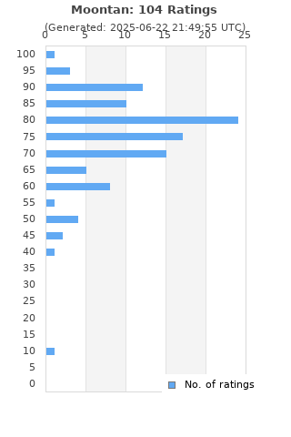 Ratings distribution