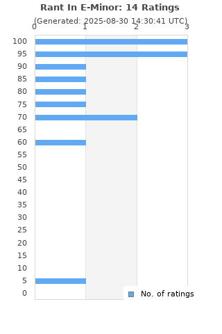 Ratings distribution