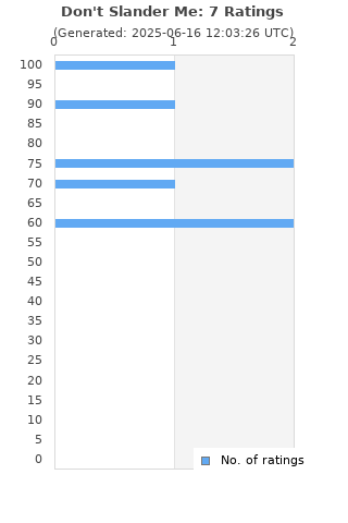 Ratings distribution