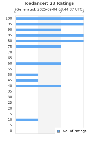 Ratings distribution
