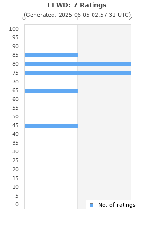 Ratings distribution