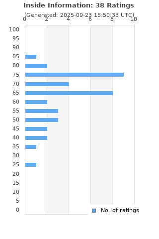 Ratings distribution