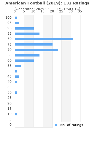 Ratings distribution