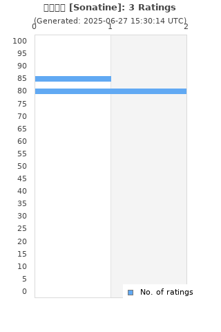 Ratings distribution