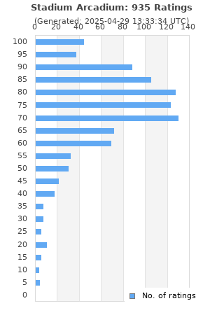 Ratings distribution