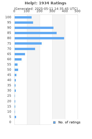 Ratings distribution