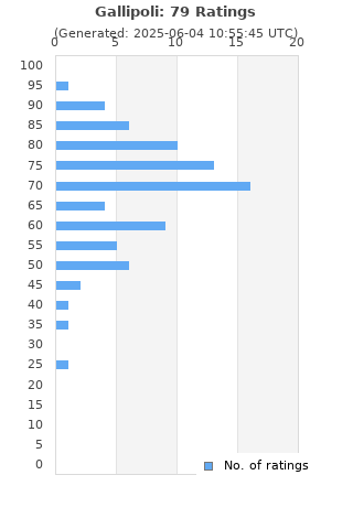 Ratings distribution