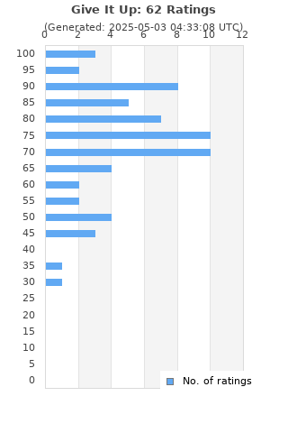 Ratings distribution