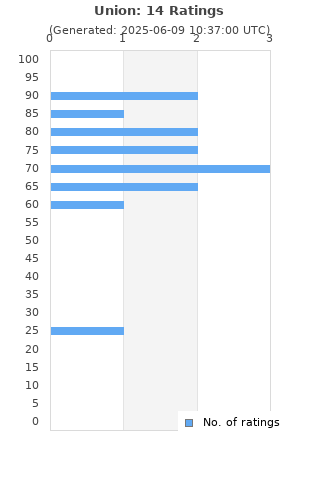 Ratings distribution