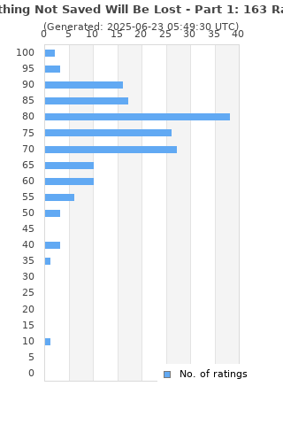 Ratings distribution