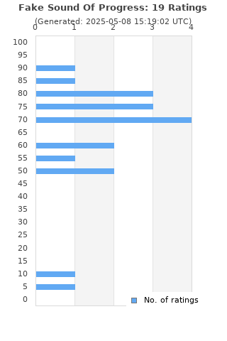 Ratings distribution