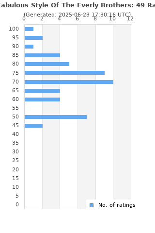 Ratings distribution