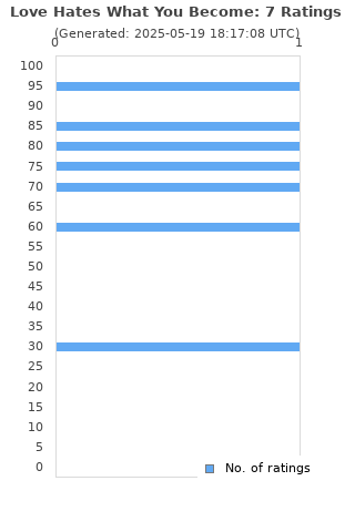 Ratings distribution