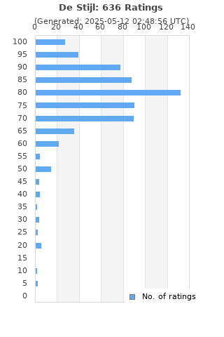 Ratings distribution