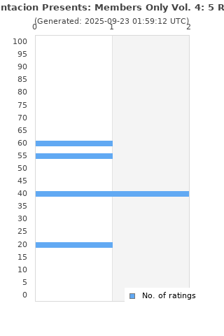 Ratings distribution