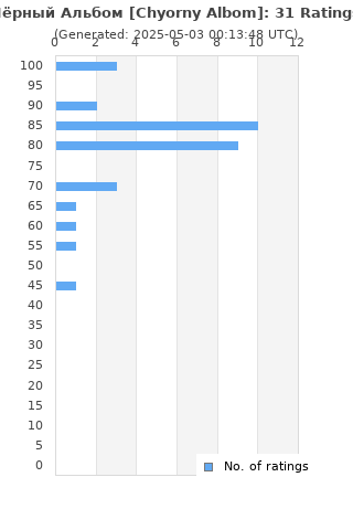 Ratings distribution