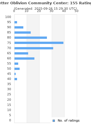 Ratings distribution