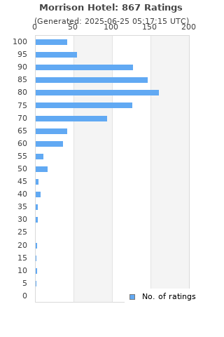 Ratings distribution