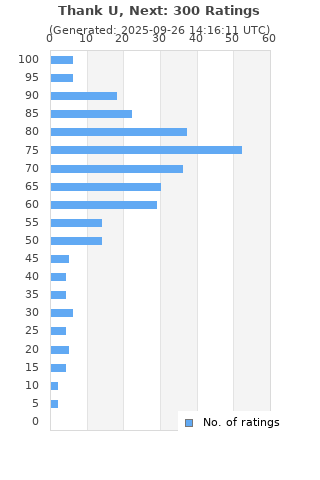 Ratings distribution