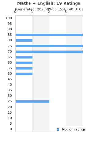 Ratings distribution