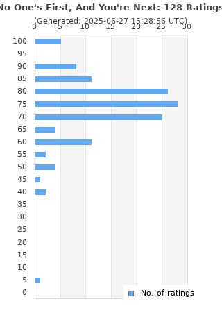 Ratings distribution