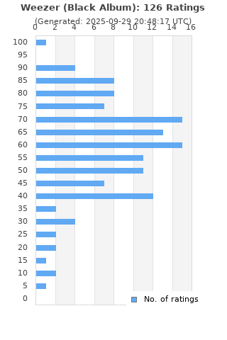 Ratings distribution