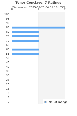 Ratings distribution