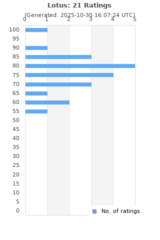Ratings distribution