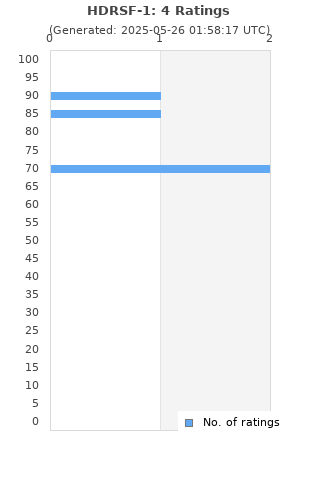 Ratings distribution