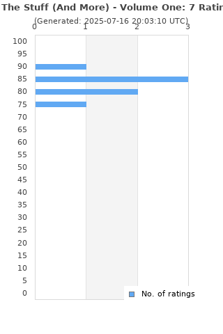 Ratings distribution