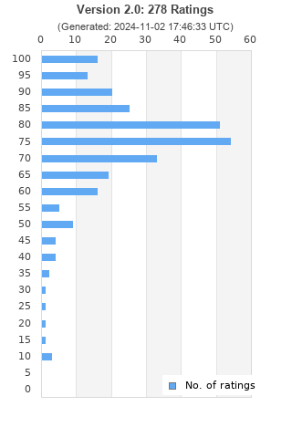 Ratings distribution