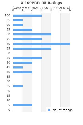 Ratings distribution