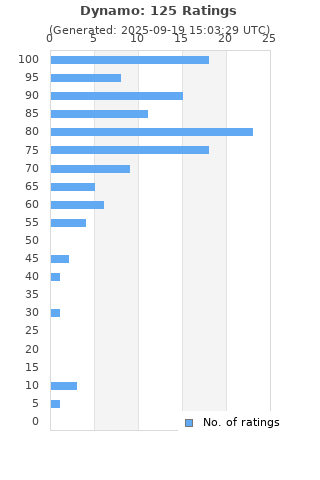 Ratings distribution