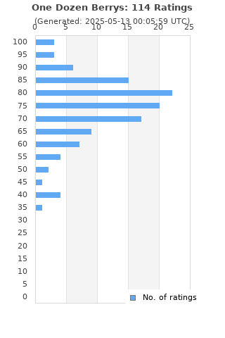 Ratings distribution